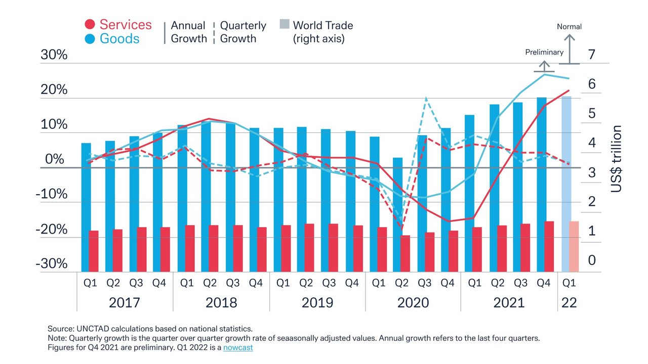Figure 1 Trade’s 2021 growth spurt
