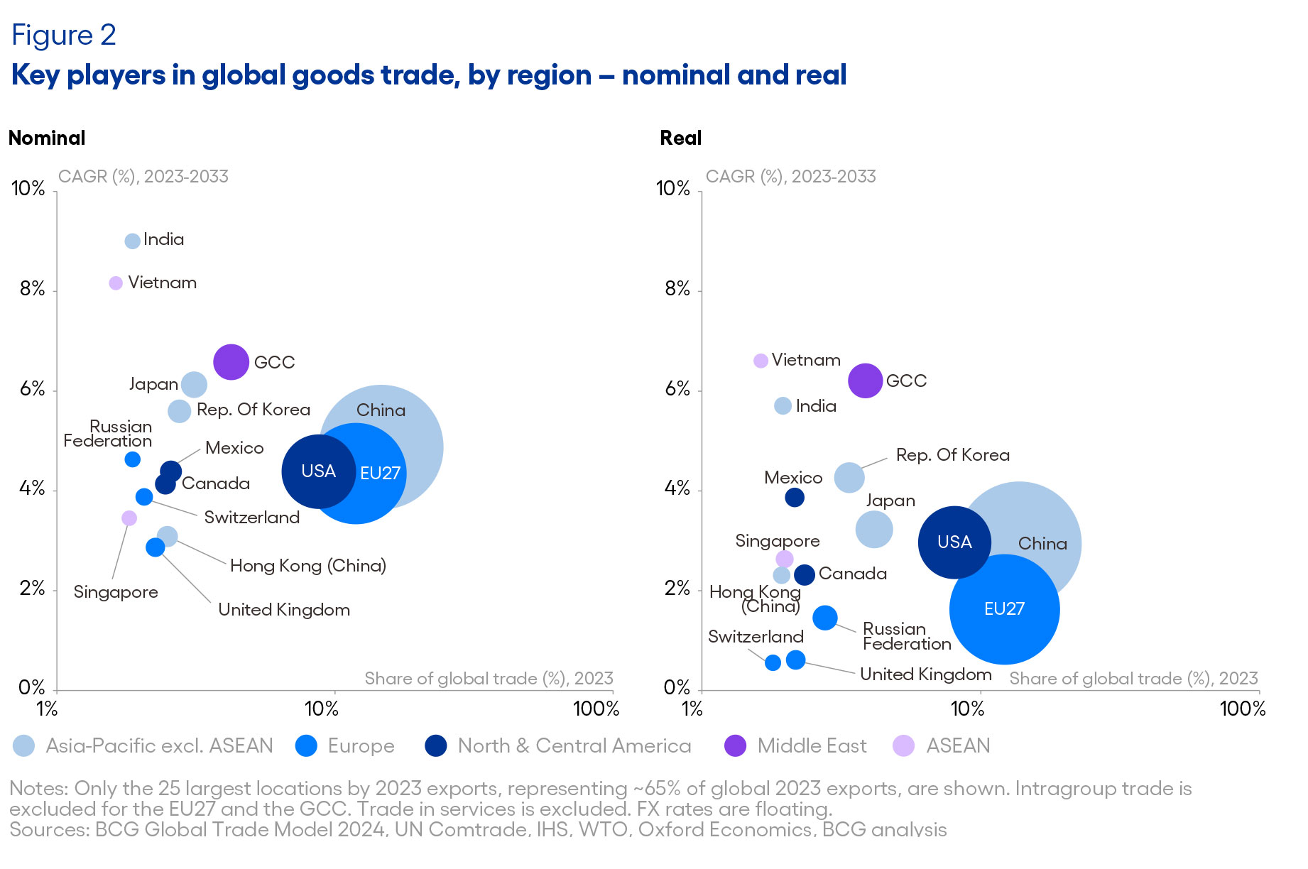 Figure 1: Key players in global goods trade, by region &ndash; nominal and real GDP