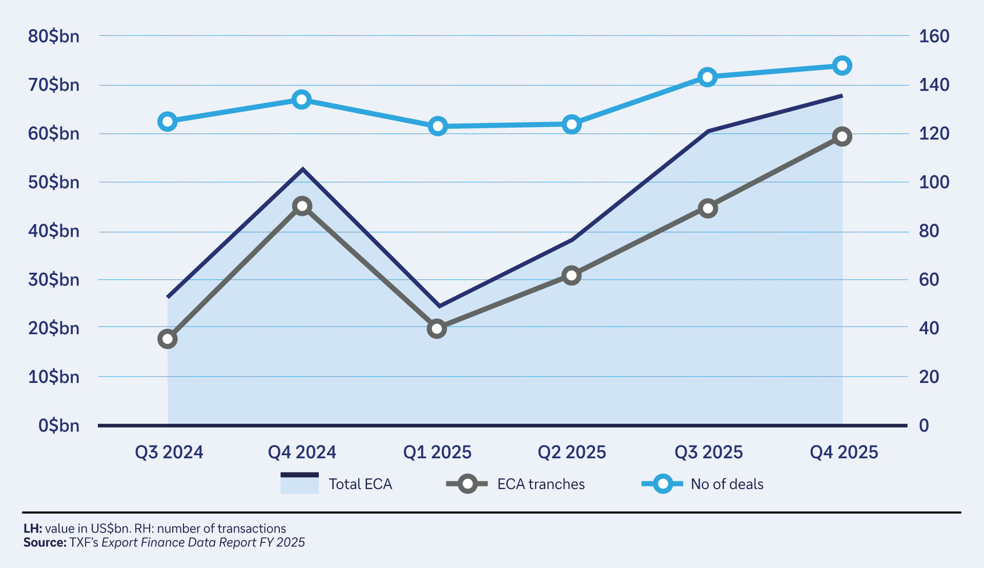 Overall volume and value of ECA deals in 2025